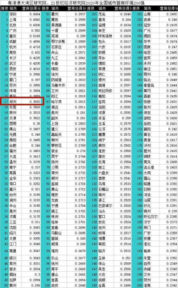 2020年中國296個(gè)城市營商環(huán)境報(bào)告:鄭州排17位
